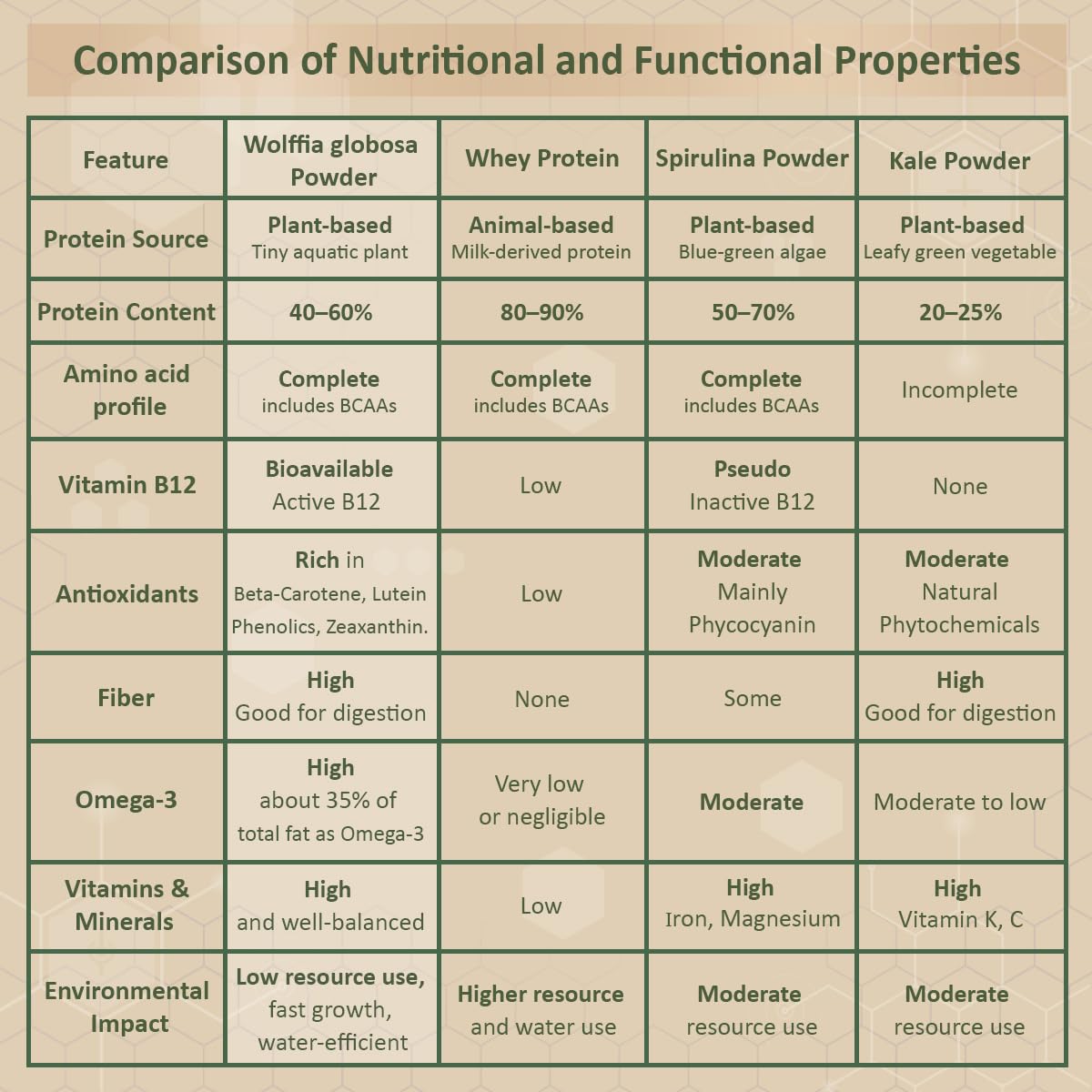 Premium Dried Wolffia globosa Superfood | Low Carb, High Protein 40% | Rich in Minerals, Vitamins A E B12 & Essential Amino Acids | The Future of Sustainable Plant-Based Nutrition 2.11 oz (60g)
