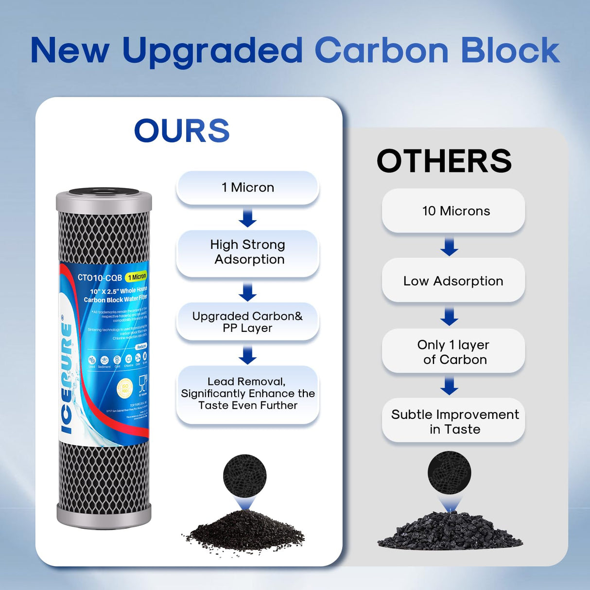 ICEPURE 1 Micron 10" x 2.5" Whole House Upgraded Coconut Shell Activated Water Filter Lead Remove Filter Cartridge Replacement for WFPFC8002, SCWH-5, WHCF-WHWC, FXWTC, CTO10-CQB, RO Unit, 3PACK