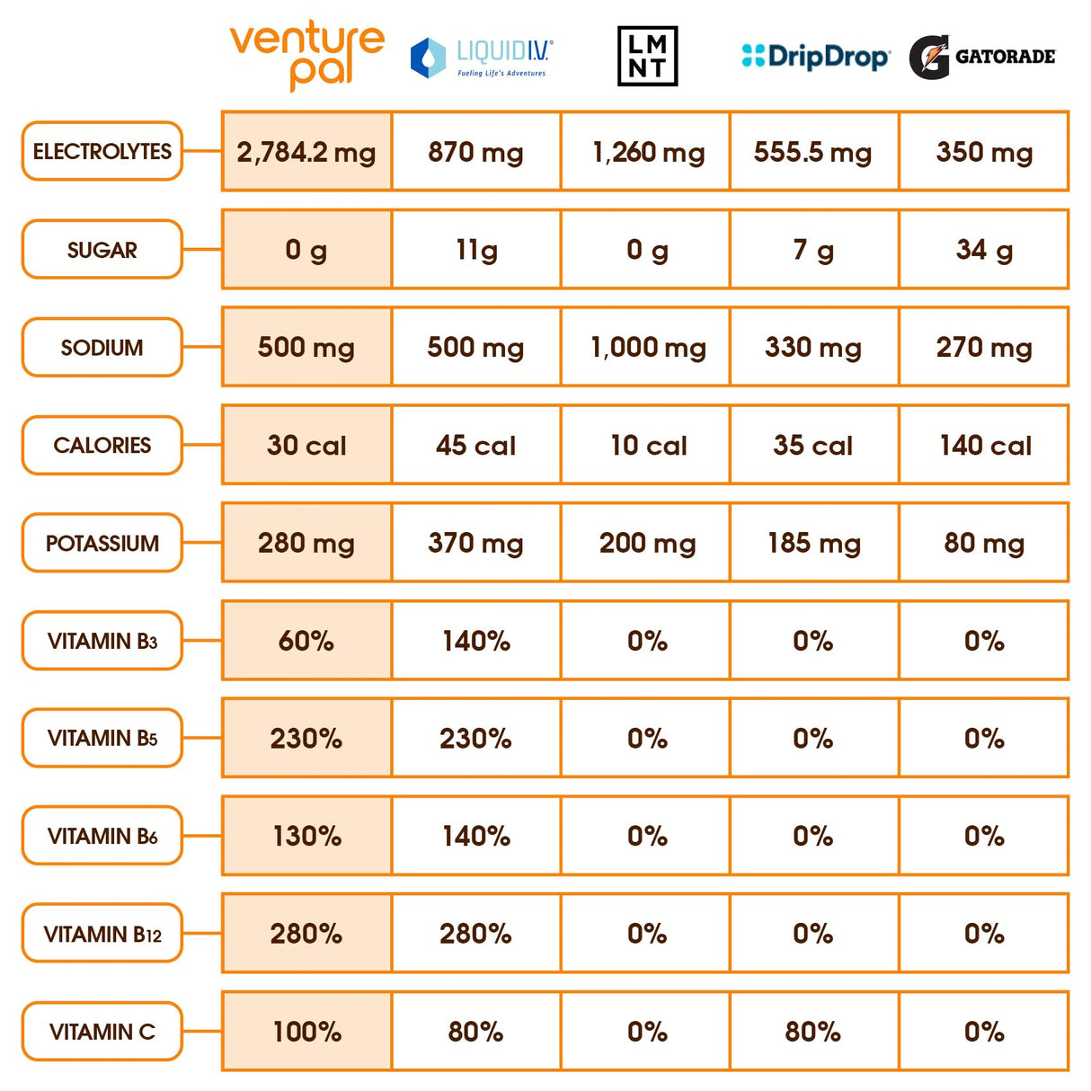 Venture Pal Sugar Free Electrolyte Powder Packets - Liquid Daily IV Drink Mix for Rapid Hydration & Party Recovery | 5 Vitamins & 7 Electrolytes| Keto Friendly | Non-GMO | Certified Vegan | 16 Sticks