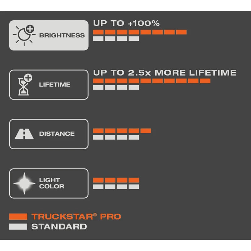 OSRAM Truckstar® Pro H4, 120% more brightness, halogen headlight bulb, 64196TSP, 24 V truck lamp, folding box (1 lamp)