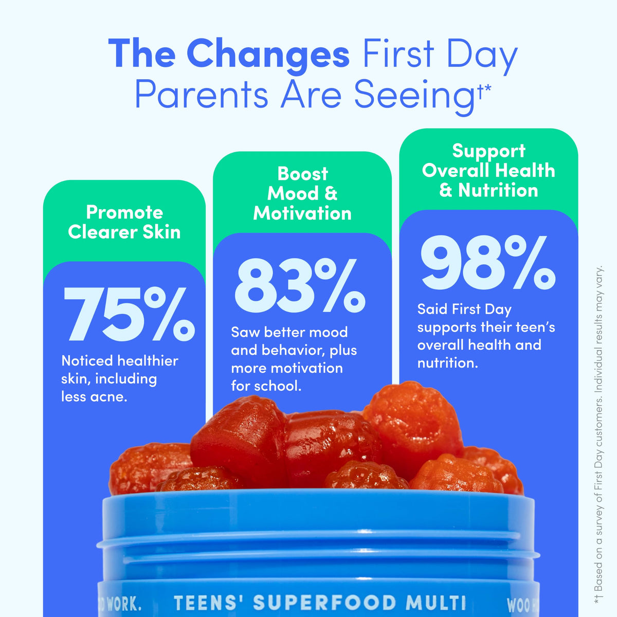 Teen Boy & Girl Multivitamin Gummy - Growth & Bone Support, 60ct, Vegan