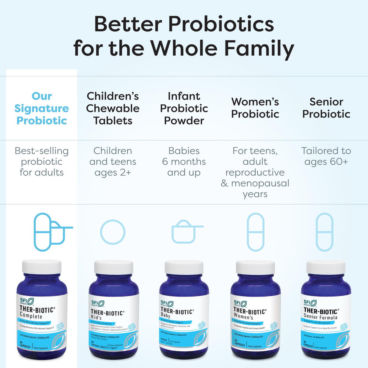 Klaire Labs SFI Health Ther-Biotic Complete - 25 Billion CFU Gut Probiotics for Women and Men - Hypoallergenic, 12 Strain Probiotic Capsules for Digestive Health and Immune Support (60 ct)