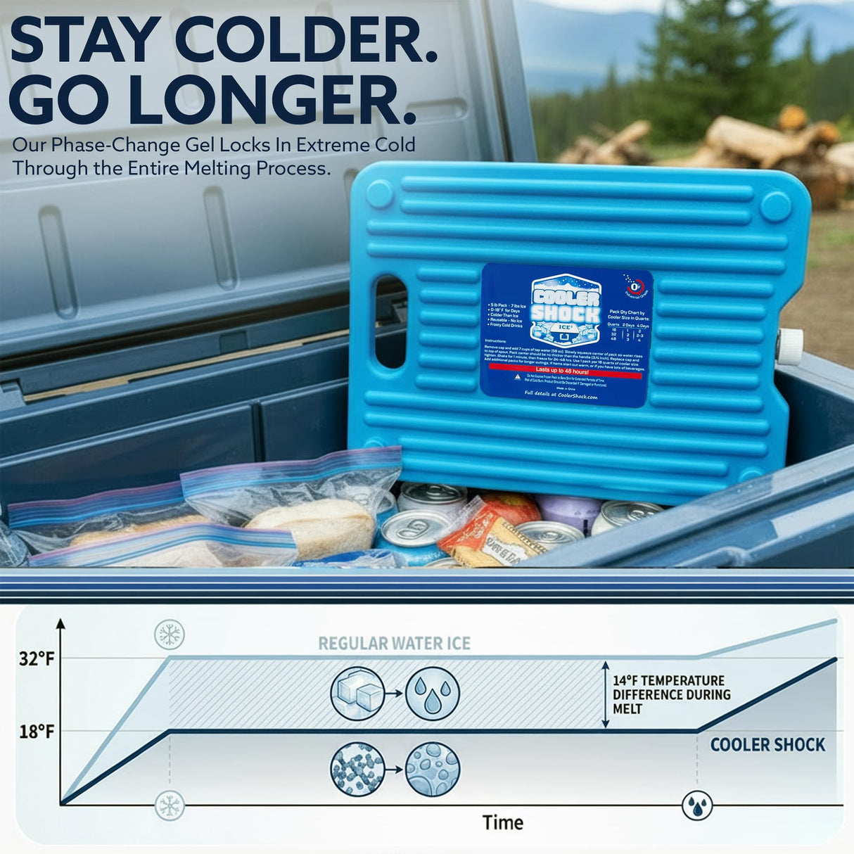 Cooler Shock Ice Packs for Cooler - 3 Reusable, Long Lasting, Cold Freezer Packs for Coolers, Lunch Bags & Totes to Keep Food Fresh - Clear