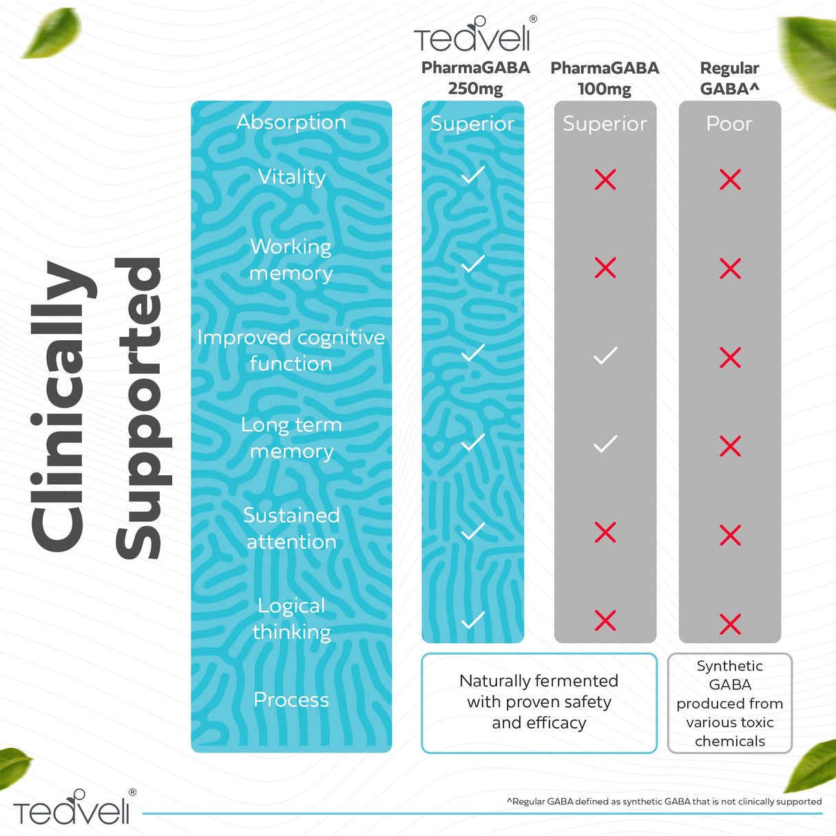 Pharma GABA 250 mg– Naturally Fermented GABA Supplement– Clinically Proven to Support Relaxation, Cognitive Health, Sleep & Focus– PharmaGABA Complements L-Theanine- Alternative to Gummies & Chewables