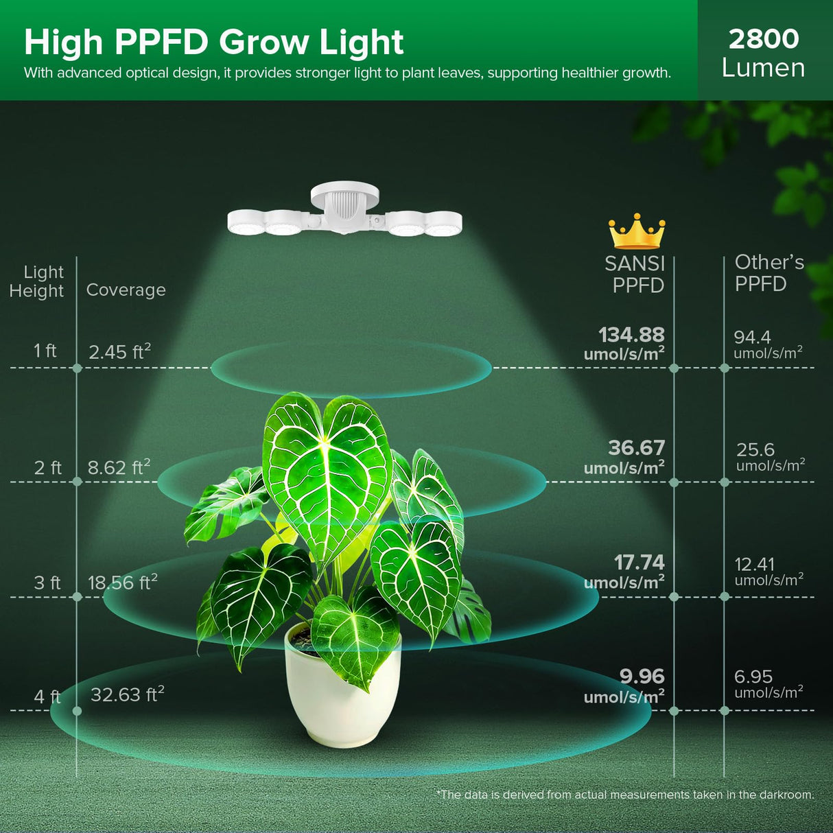 SANSI 30W Wall Mounted Grow Light – Dual Head Full Spectrum Plant Light with Remote, Programmable Timer, Dimmable 4-Level Brightness, 320° Wide Coverage, 4000K Natural Light for Indoor Plants