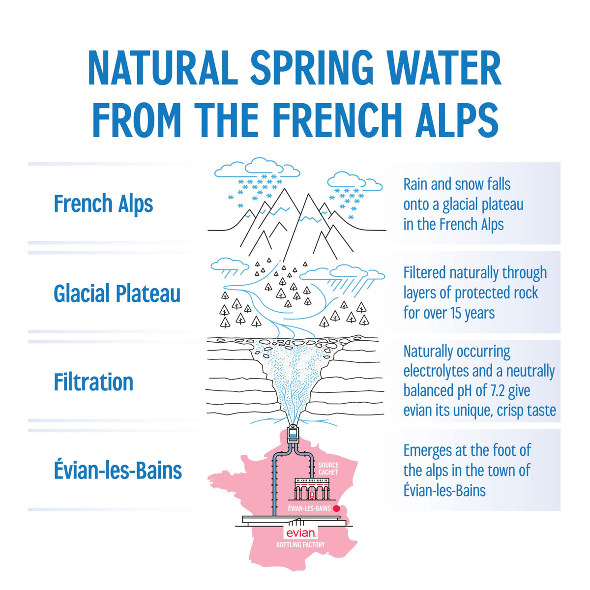 evian Natural Spring Water, PH Balanced with Natural Electrolytes, 16.9fl oz./500mL Bottles (pack of 24)