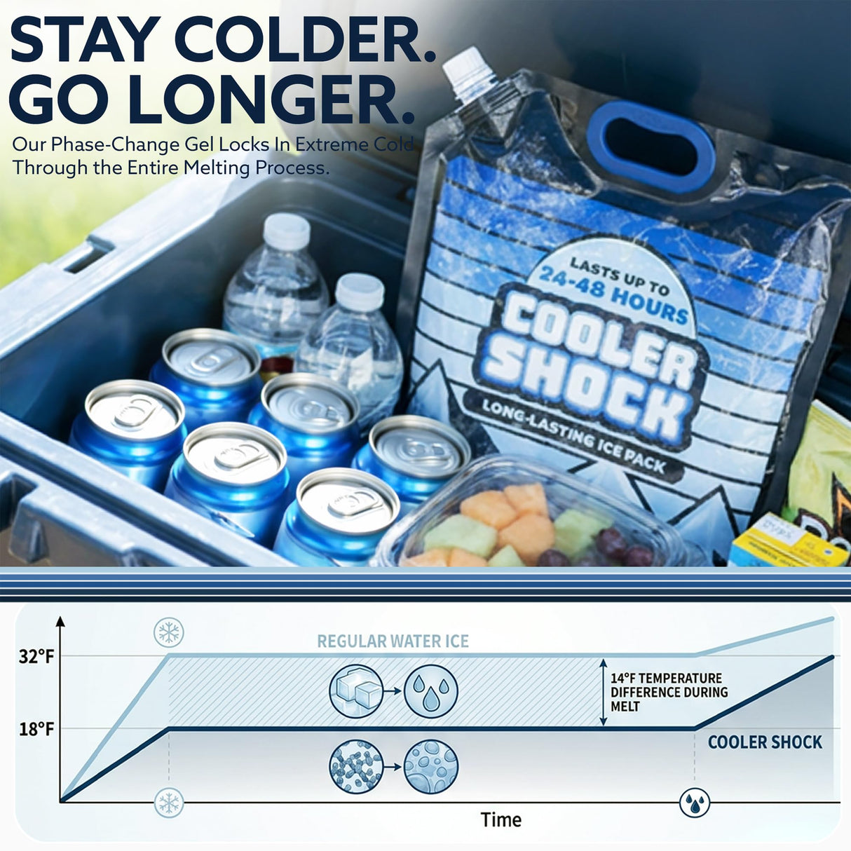 Cooler Shock Reusable Ice Packs for Cooler - Long-Lasting Freezer Packs with Built-in Handle - Large Cooler Size, Pack of 3