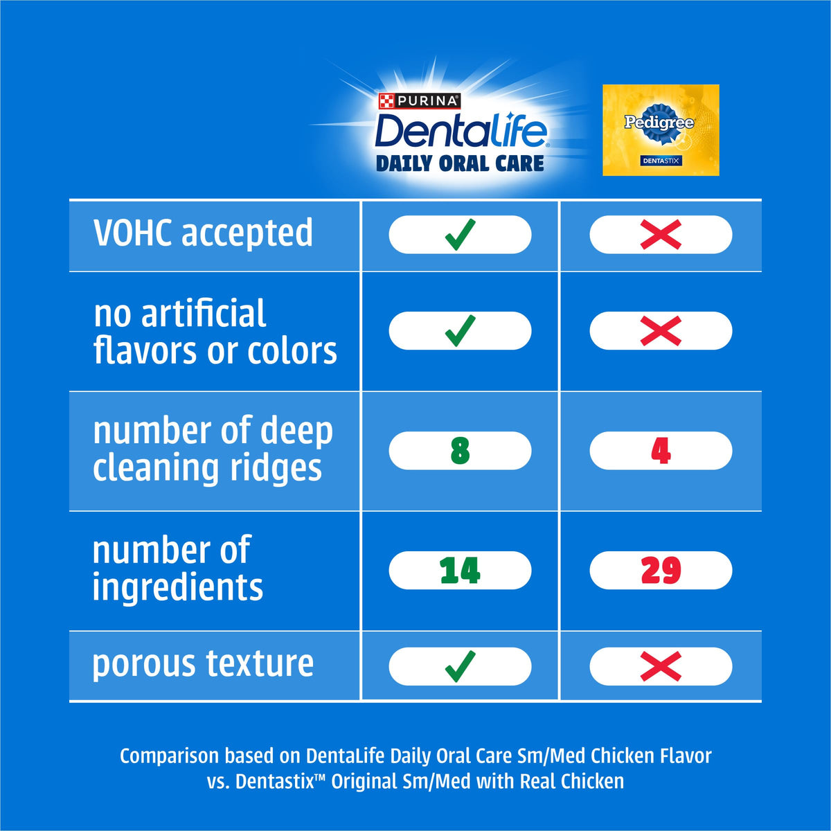 Dentalife Daily Oral Care Dog Treats for Large Dogs, Chicken, 30 ct.