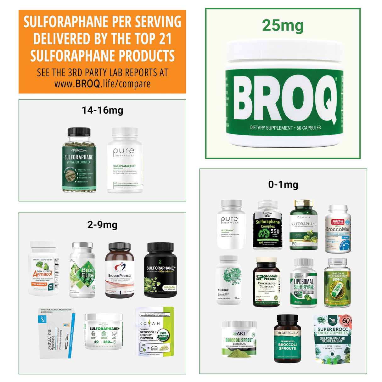 BROQ - The Gold Standard of Sulforaphane Supplements - More Sulforaphane Than Any Other Product - See Independent Lab Tests - Powerful NRF2 Activator with Glucoraphanin and Myrosinase