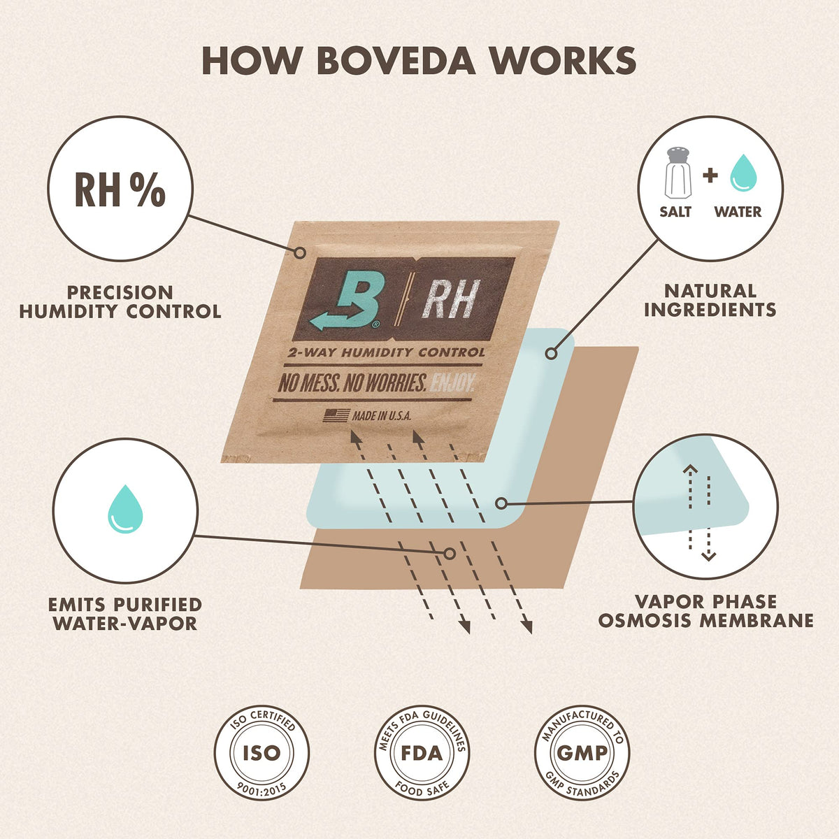 Boveda 72% Humidity Control Packs, Size 60, 4-Pack - for Dry Environments