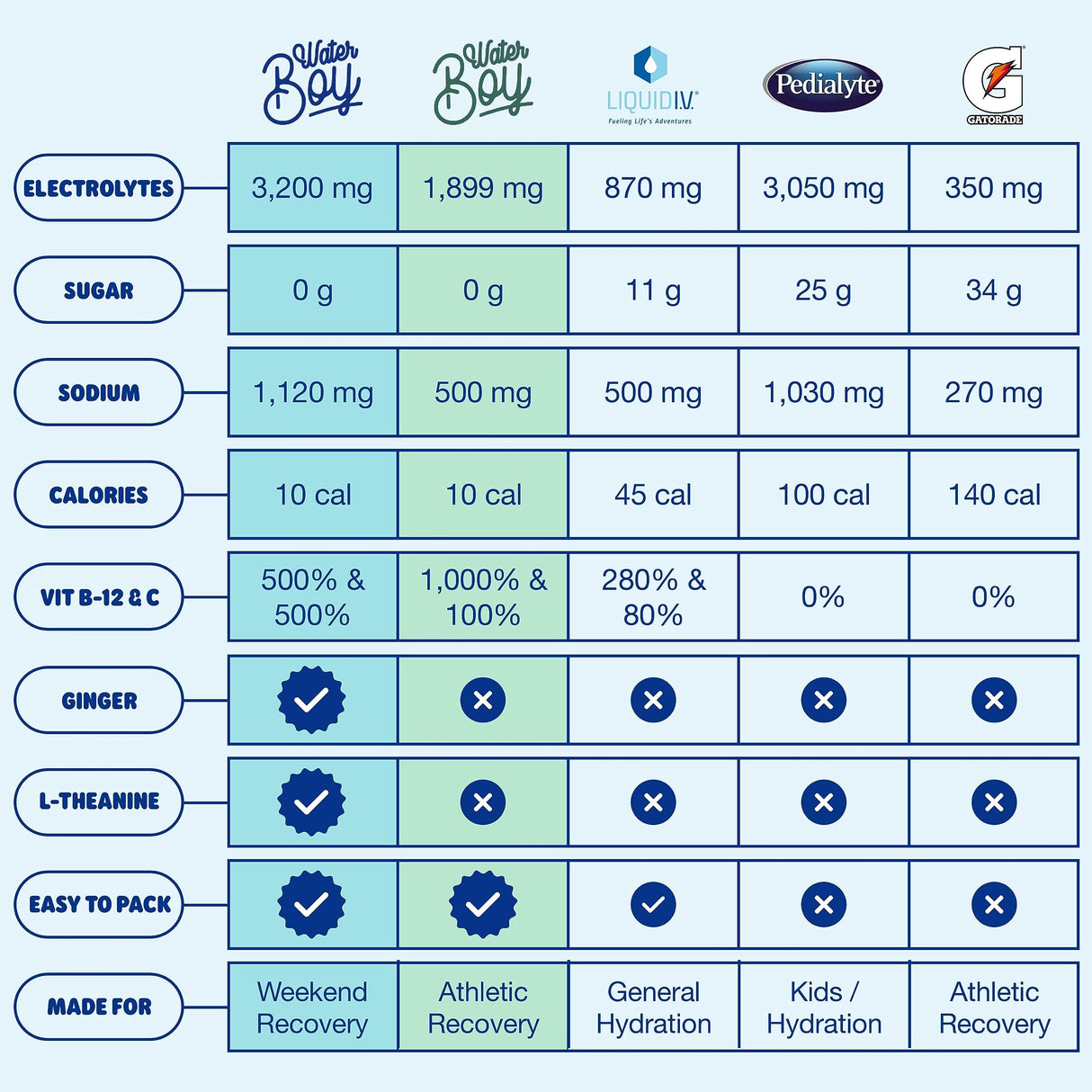 Waterboy Weekend Recovery | 3,200mg Electrolyte Powder Packets | Ginger + L-Theanine + Vitamins | No Sugar, All Natural, Gluten Free | 24 Drink Stick Mixes (Blue Raspberry)