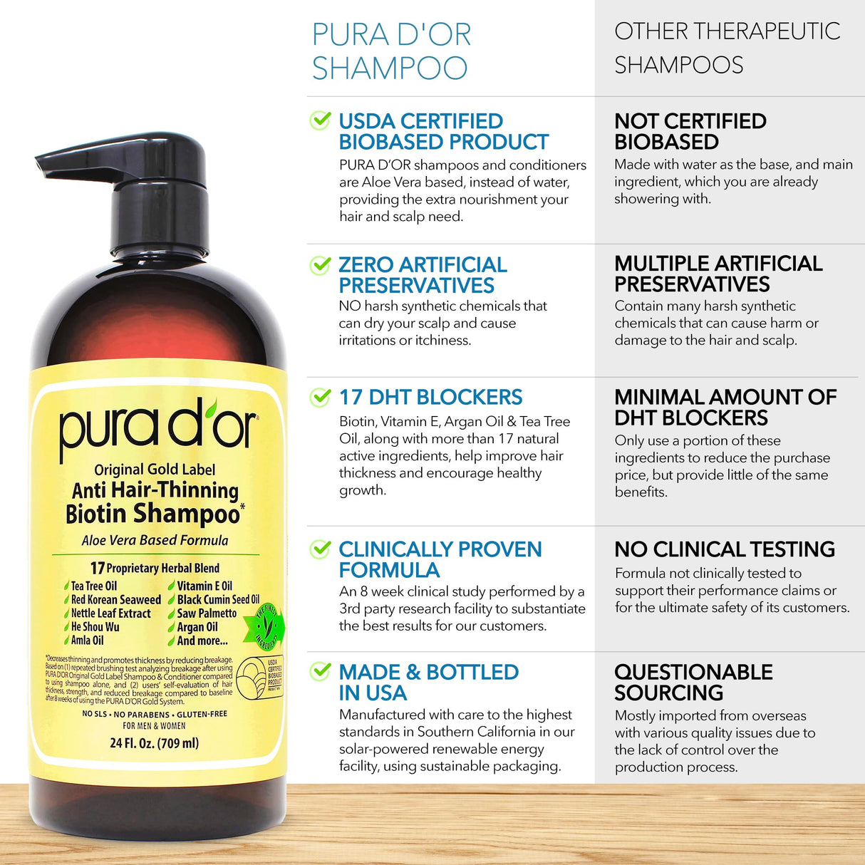 PURA D'OR Anti-Thinning Biotin Shampoo & Deep Moisturizing Conditioner Original Gold Label Set (24oz x2) Natural Earthy Scent, CLINICALLY TESTED Effective Results, Hair Thickening Product, Women & Men