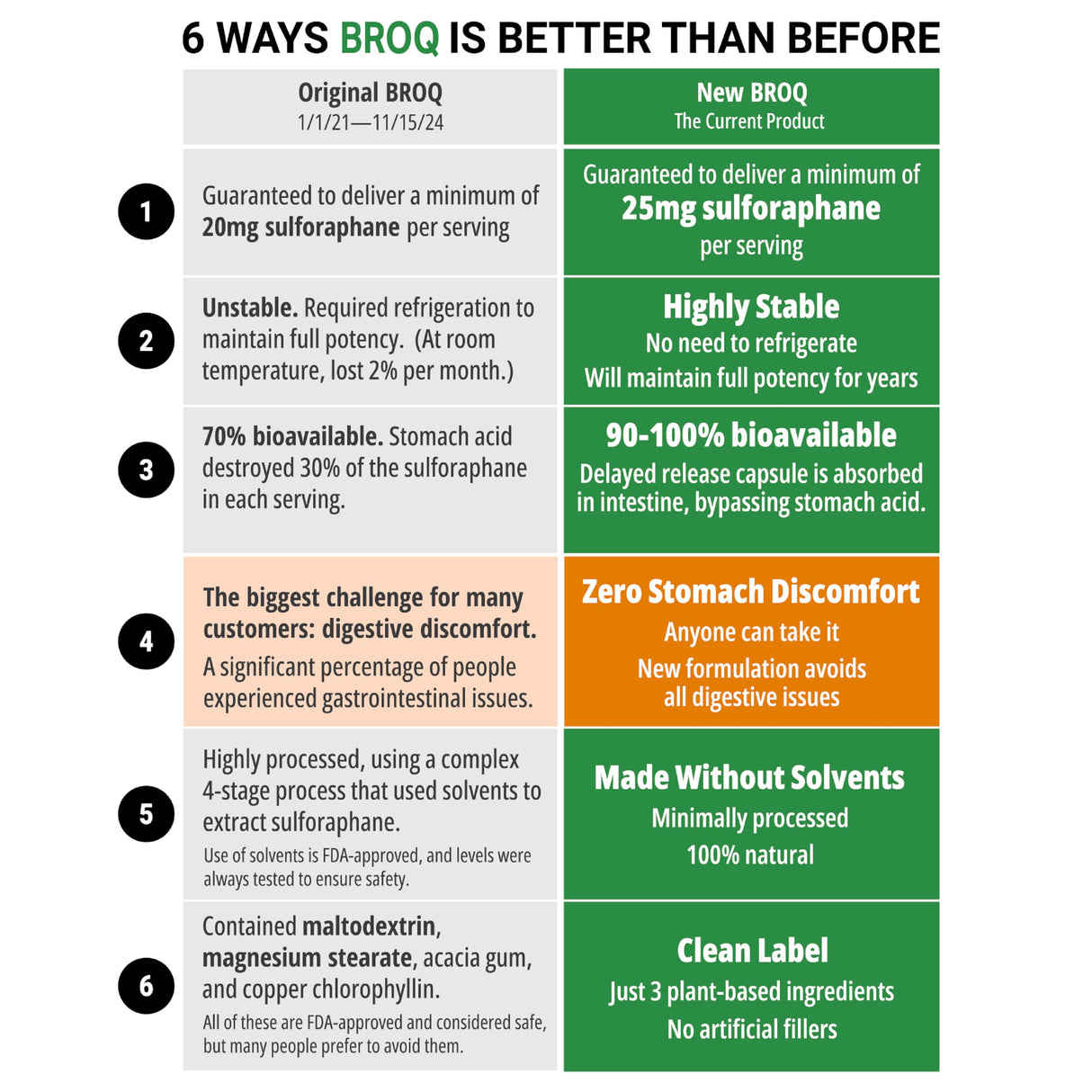 BROQ - The Gold Standard of Sulforaphane Supplements - More Sulforaphane Than Any Other Product - See Independent Lab Tests - Powerful NRF2 Activator with Glucoraphanin and Myrosinase