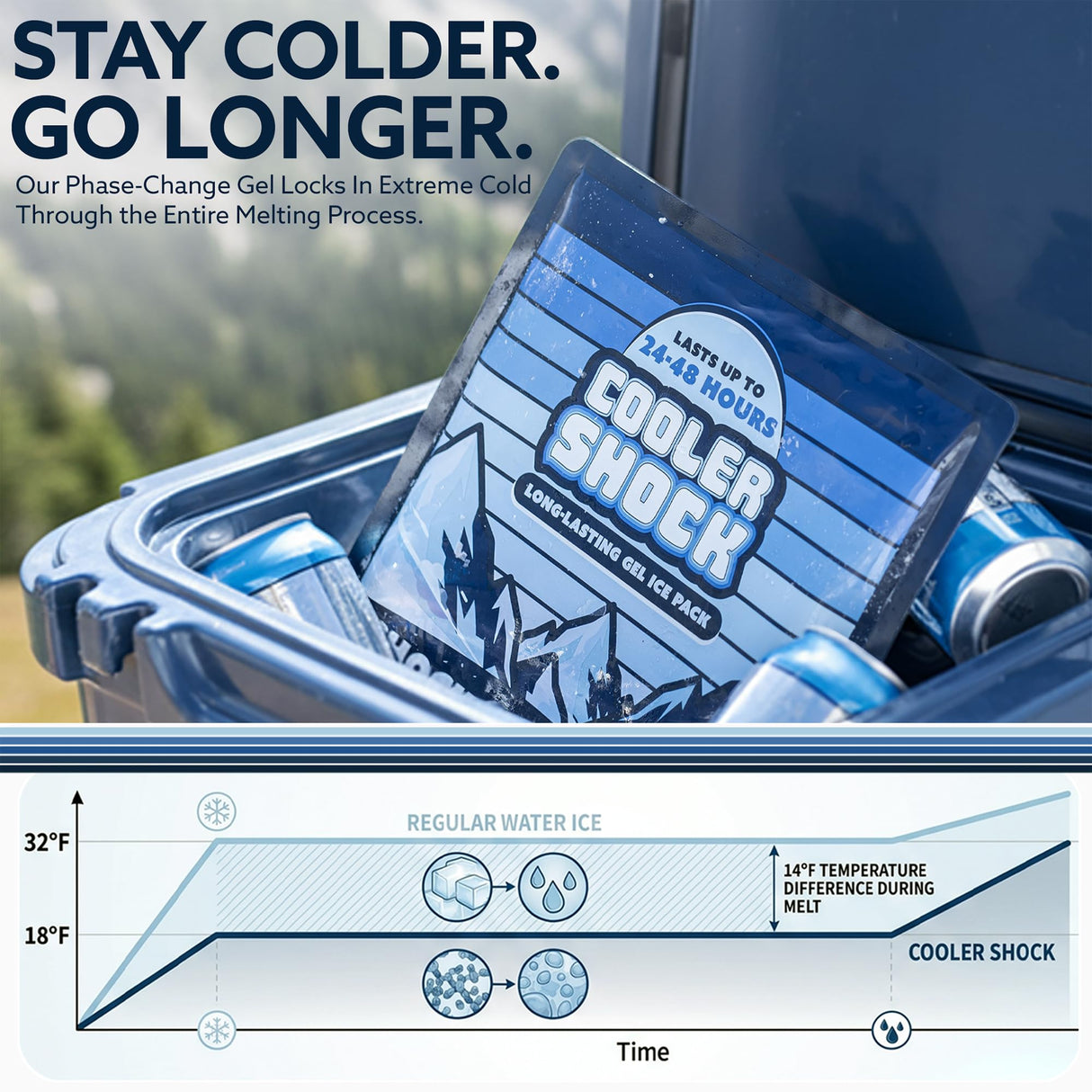 Cooler Shock Reusable Prefilled Ice Packs for Coolers & Lunch Boxes - 48 Hours Long Lasting Cold Freezer Packs for Lunchbox, Non-Toxic Gel Ice Pack for Camping, Lunch Bags, Road Trips, 2 Pack(10"x10")