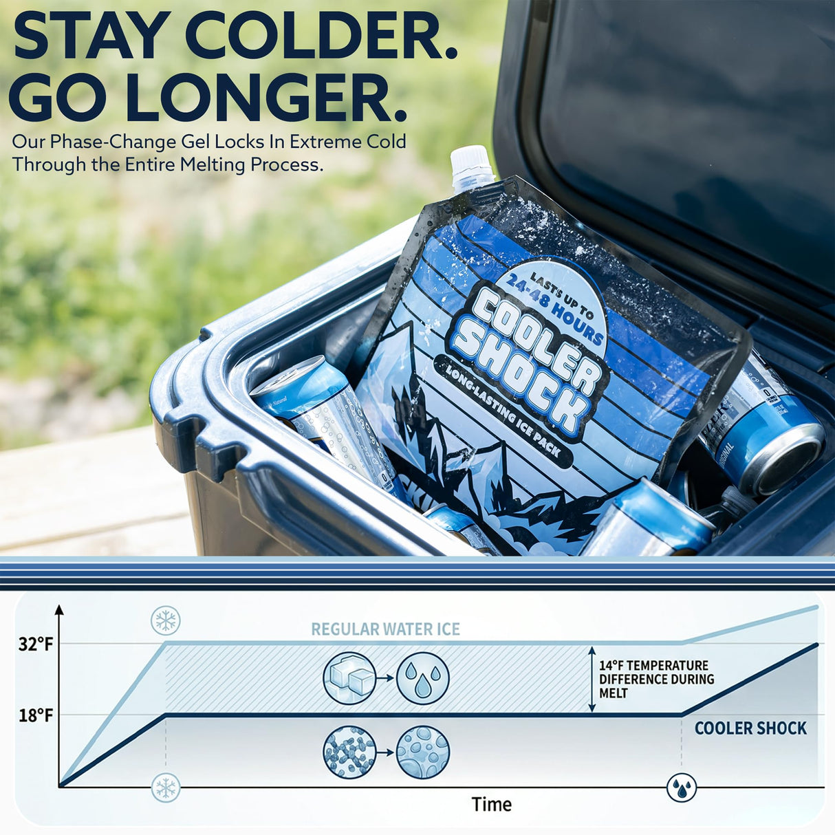 Cooler Shock 4-Pack Mid-Size 10x10 Reusable Ice Packs - Freezes to 18°F / -8°C - Long Lasting Freezer Packs for Coolers and Lunch Boxes - Camping, Fishing, Road Trips, Beach