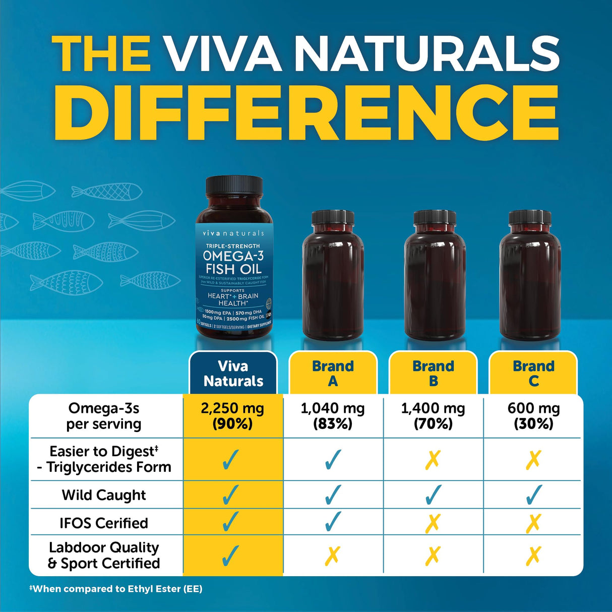 Viva Naturals Triple Strength Omega 3 Fish Oil Supplement - 2500 mg Fish Oil with Re-Esterified Omega 3 Fatty Acids Including EPA, DHA DPA - 60 Pescatarian-Friendly Softgels