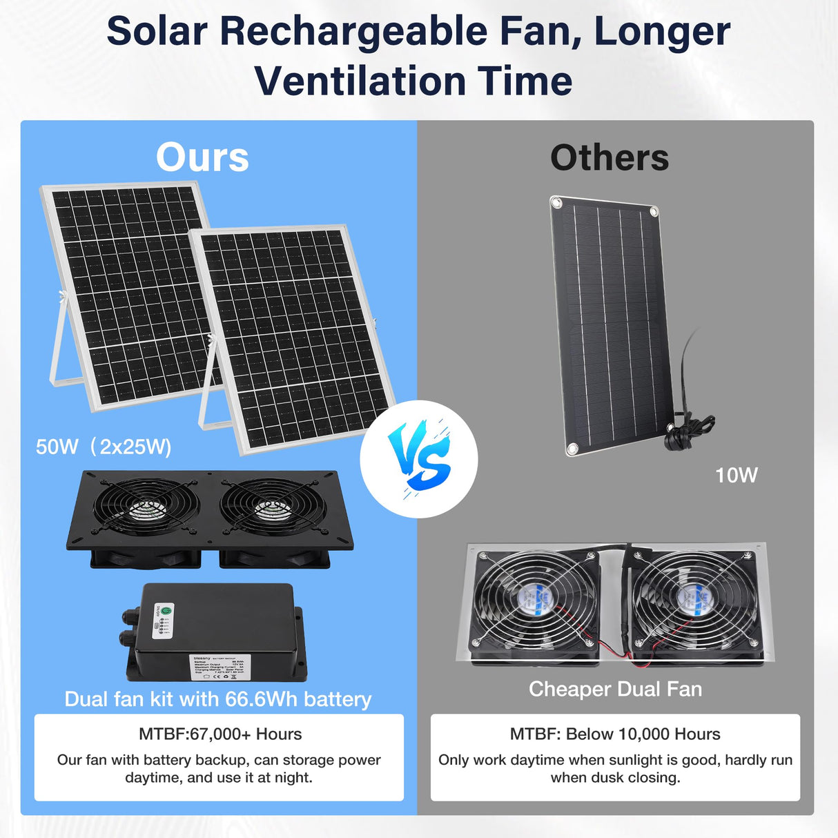 Fanspex Solar 2 Fan Kit with 66.6 Wh Battery Backup, 50W Solar Panel Powered Rechargeable Weatherproof Fans for Chicken Coop, Greenhouse & Shed