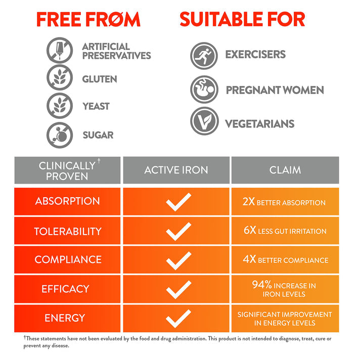 Active Iron High Potency Iron Supplement, 2X Better Absorption & Non-Constipating, Helps Support Energy, Iron Pills for Women & Men, 25mg (60 Capsules)