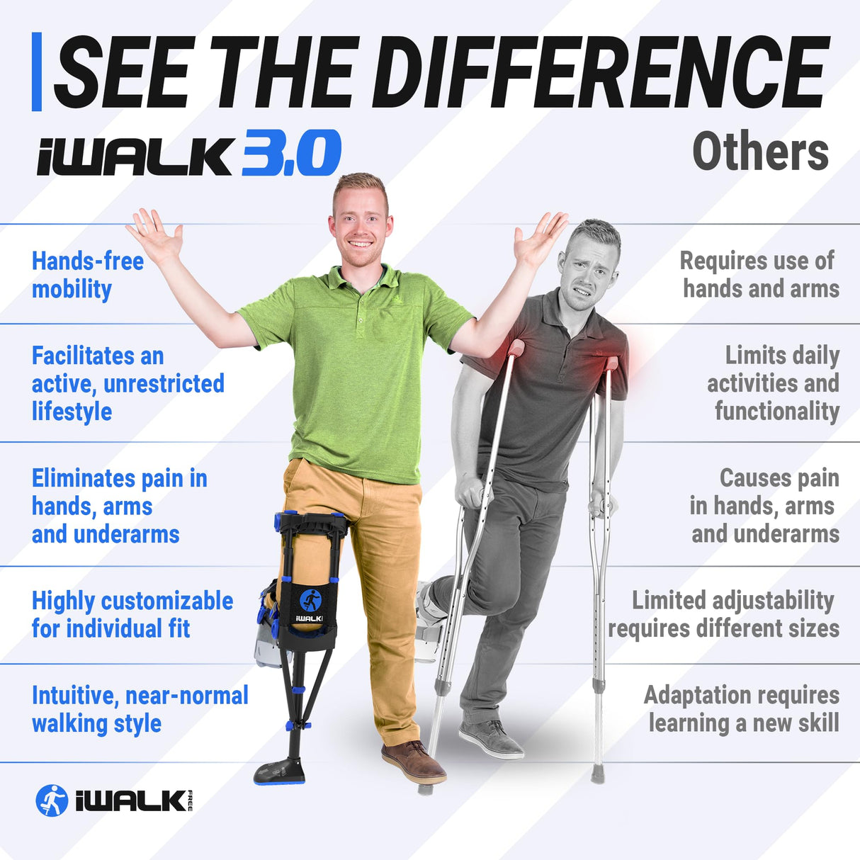 iWALK3.0 – The Original Hands Free Knee Crutch - Alternative to Crutches and Knee Scooters - iWALK Replaces Crutches for Adults - Peg Leg Crutch For Lower Leg Injuries Only