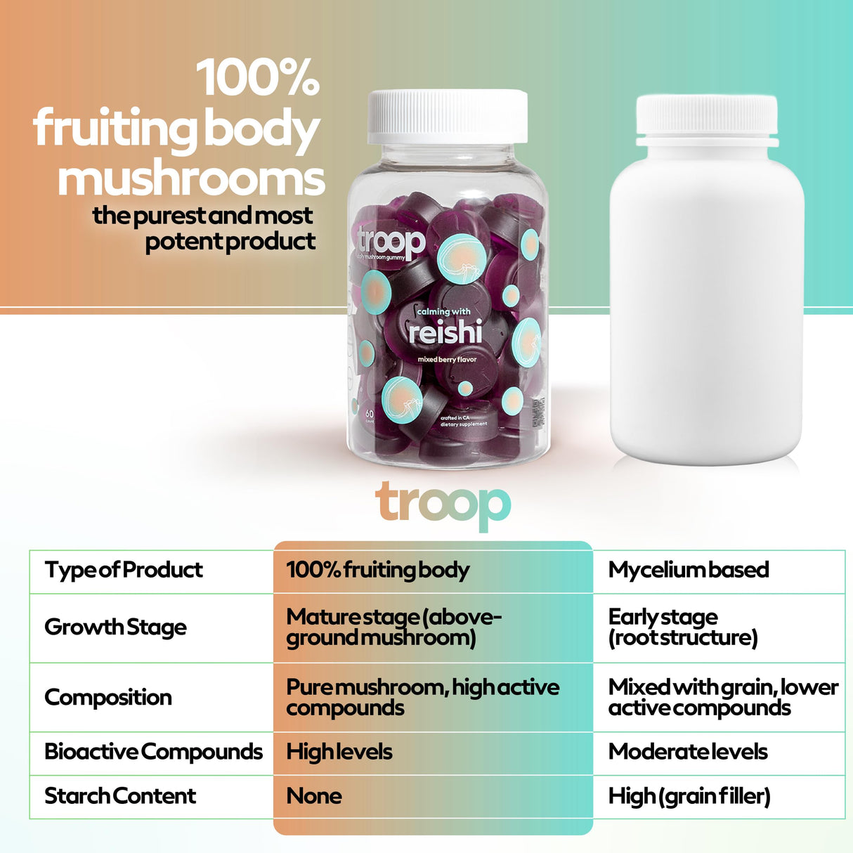 Troop Reishi Mushroom Gummies - Calming Gummies for Adults and Children - Focus Supplement for Stress, Relaxation, Immune Support - 4000mg Triple-Extracted Fruiting Body - Mixed Berry, 60 Count