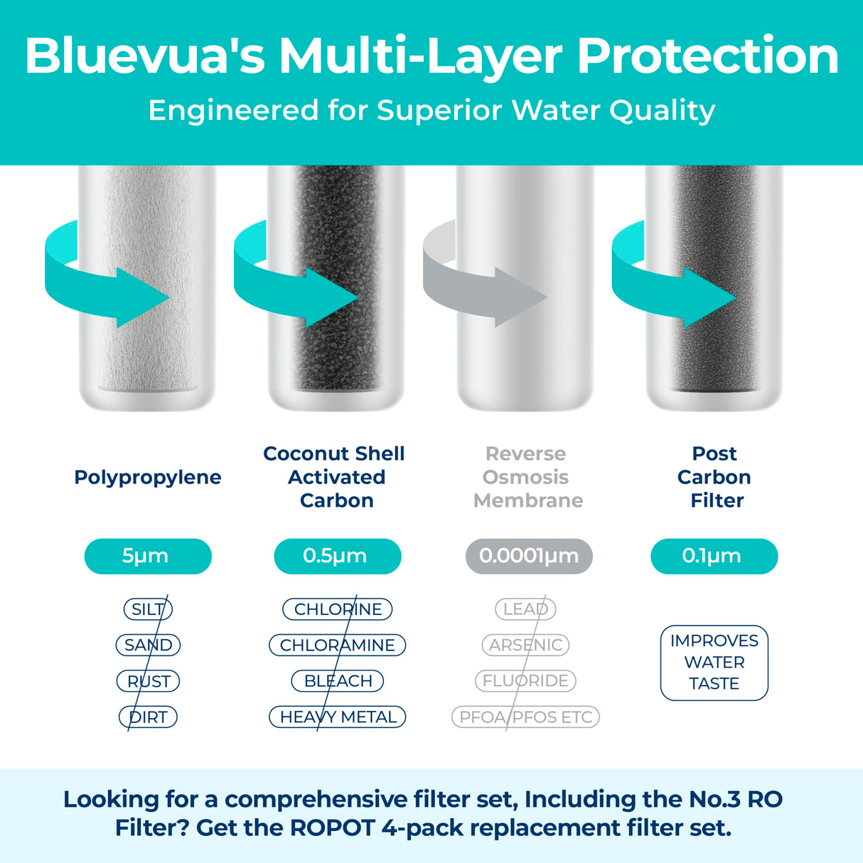 Bluevua Official RO100ROPOT 1-Year Replacement Filter Set, Pack of 1 PP Filter and 1 CTO Filter and 1 PCF Filter