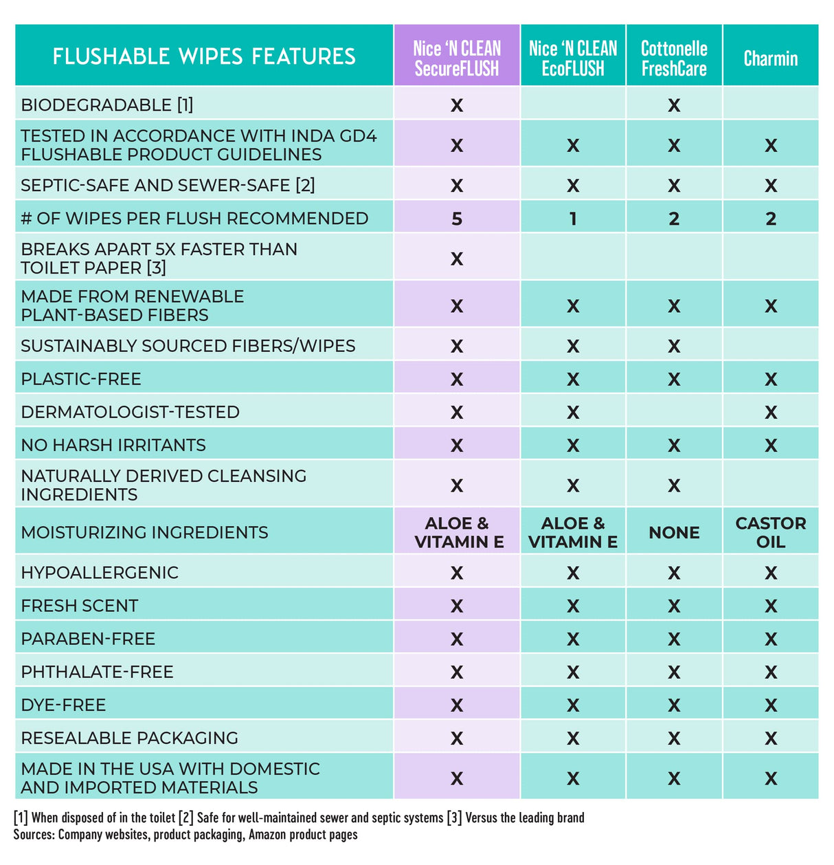 Nice 'N Clean Adult Flushable Wipes (12 x 42 Count) | Personal Cleansing Wipes Made from Plant-Based Fibers | Infused with Aloe & Vitamin E