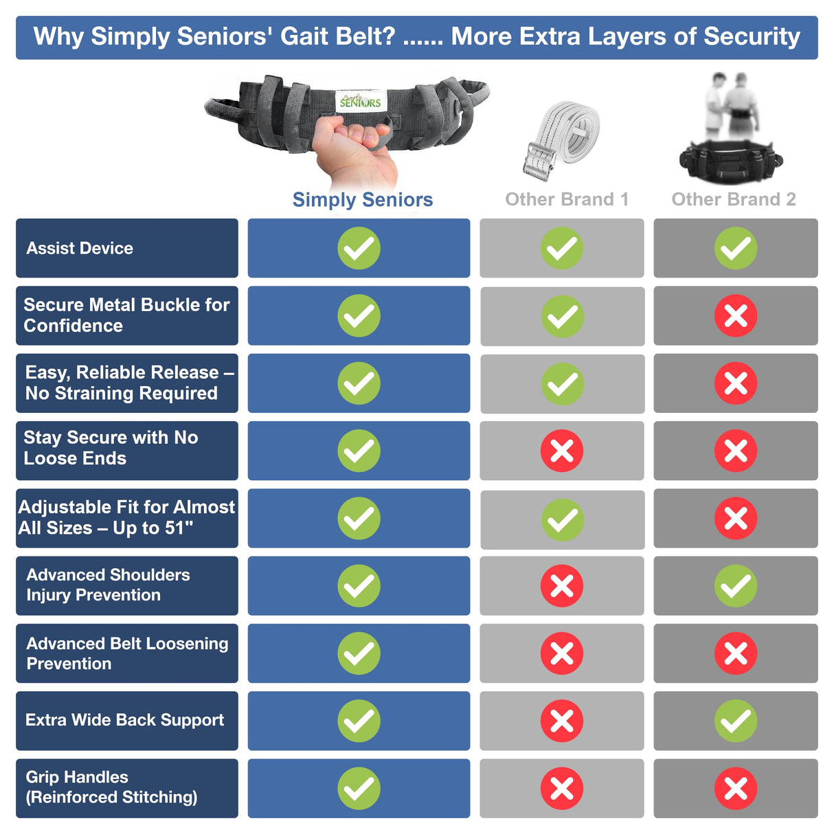 Gait Belts for Seniors with 7 Handles - Transfer Gate Belts with Handles for Lifting Elderly & Patient Physical Therapy - Easy to Use Quick Release Gait Belt for Medical Nursing Use