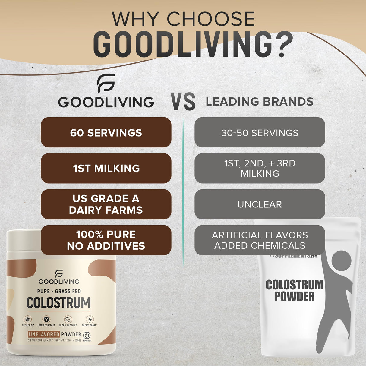 GoodLiving Grass Fed Colostrum Powder for Immune Support, Gut Health, Muscle Support & Wellness - Grass Fed Colostrum for Women & Men, Natural IgG Pure Whole Colostrum, Unflavored, 60 Servings