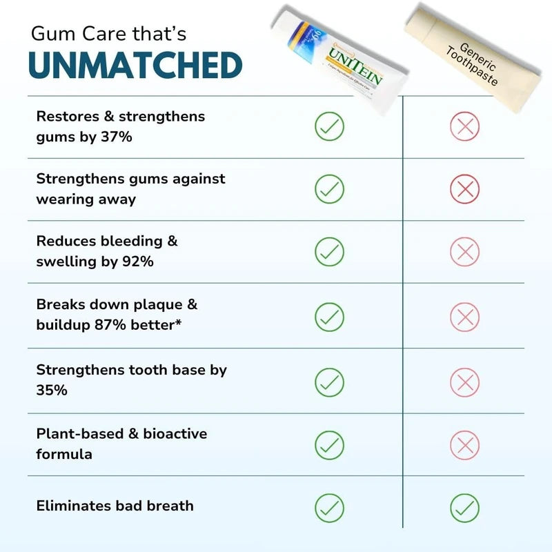Unitein UNITEIN Gum Restore Toothpaste, Improves and protects damaged & bleeding gums, Breaks Down Plaque, Resists Tarter, Plant-based Formula, 99% Natural Ingredients, Free of Fluoride, Triclosan, Microbeads