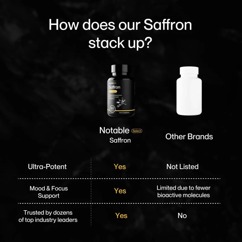 Notable Ultra-Potent Saffron Extract Capsules | 30mg | 20% Polyphenols 7.5% C...