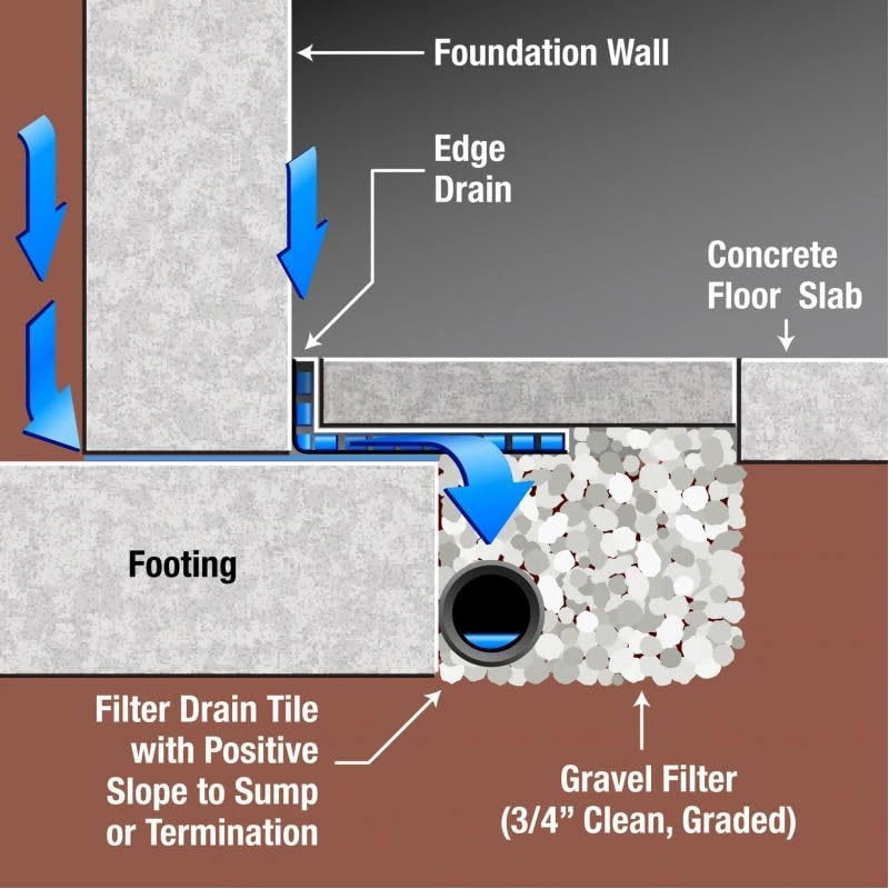 CrawlSpace-DIY - WaterShield Drain Board 6′ Length - Basement & Crawlspace Waterproofing - Offers Clear Pathway For Water To Flow From Footing To Pipe And Pump - Easy To Install