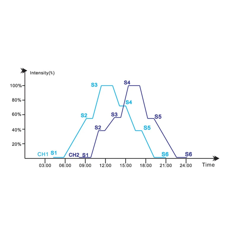 BeamsWork DA FSPEC Gen2 LED Aquarium Light Full Spectrum Dimmer Auto On Off Fixed Timer Multi Color Freshwater 20 24 30 36 48 72 (2 Channel Ramp Module)