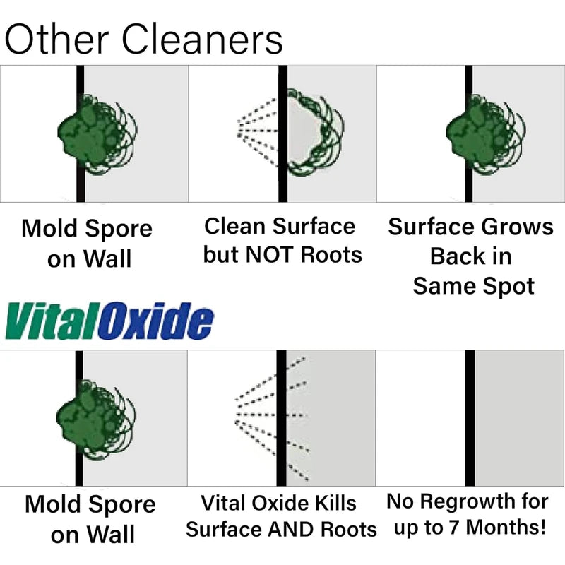 Vital Oxide Vital Oxide Disinfectant, Deodorizer, Cleaner, Food-Contact Sanitizer, Virucide C(EPA registration #82972-1) C Kills Mold & Mildew, Eliminates Odors C 32 oz