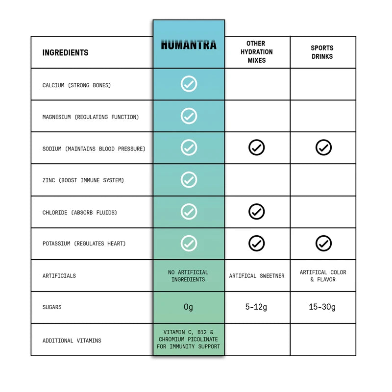 Humantra Hydration Packets | Zero Calorie, Zero Sugar Electrolyte Hydration Multiplier w/Essential Minerals & 6 Electrolytes | Electrolytes Powder (20 Count, Elderberry)