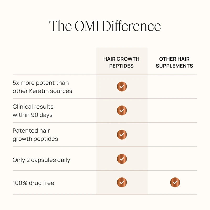 OMI WELLBEAUTY OMI WELLBEAUTY Women's Hair Growth Peptides Gummies, Doctor Recommended, Follicle Fortifying Biotechnology, Clinically Proven to Visibly Grow More Hair and Reduce Hair Loss, 1-Month Supply