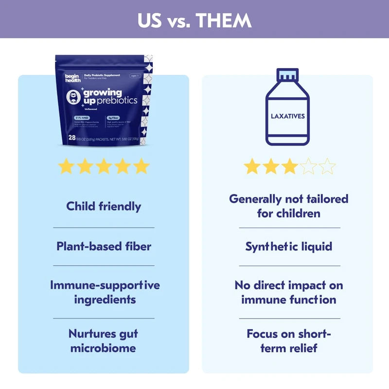 Begin Health Daily Growing Up Prebiotics 28-Pack - Kids Digestion Powder, for Constipation Prone Kiddos | Softens Stool for Easy Pooping | Fiber Rich w/Chicory Root, Tasteless & Textureless