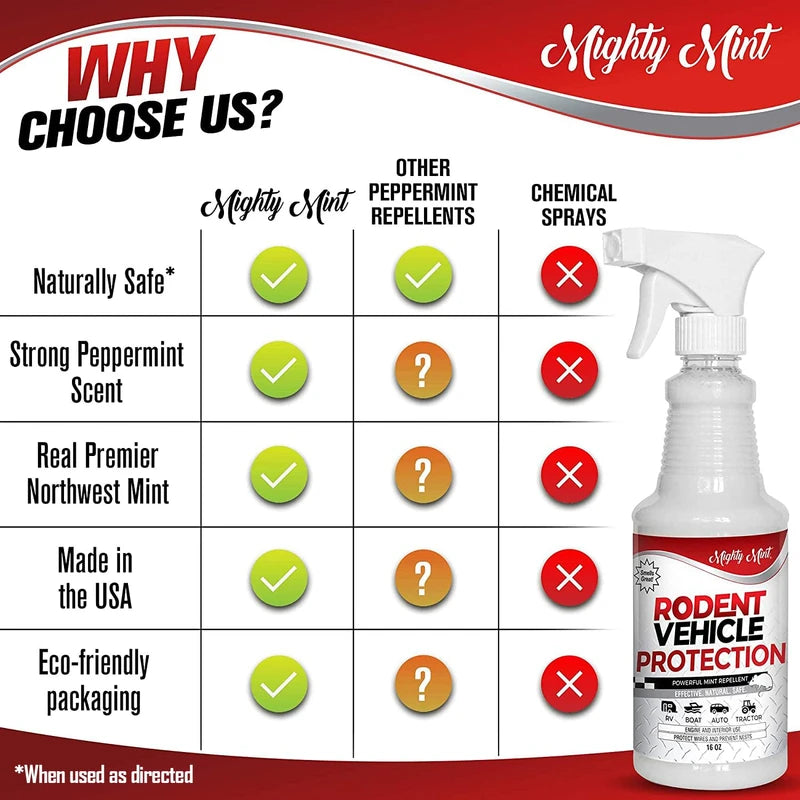 Mighty Mint Rodent Repellent Spray for Vehicle Engines and Interiors - Cars, Trucks, RVs, & Boats