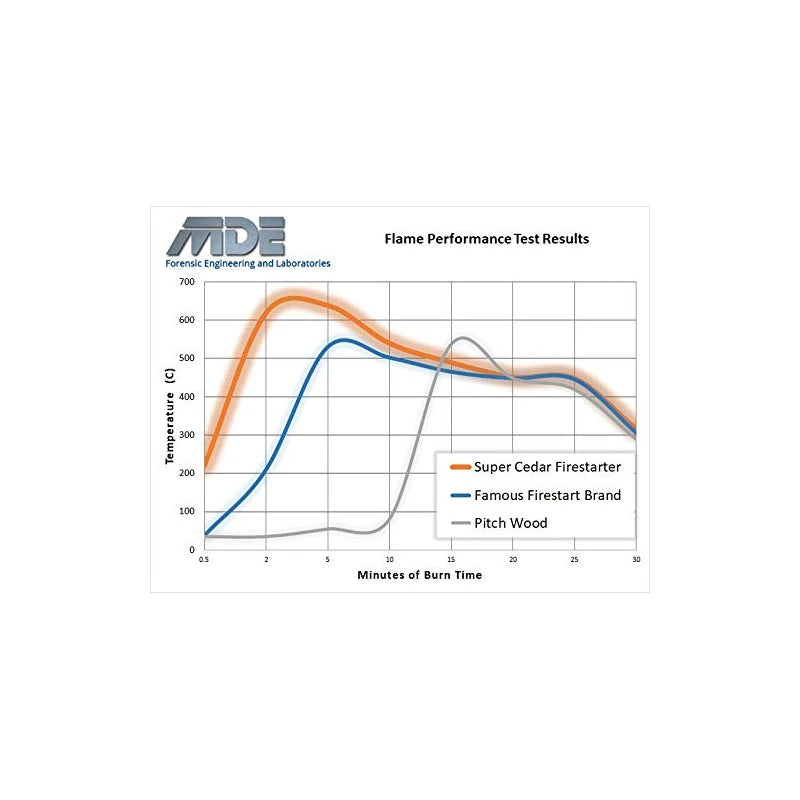 SUPER CEDAR FIRESTARTERS - 36 Count