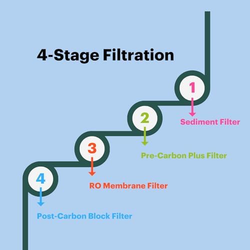 Brondell RF-20 Water Filter Replacement for Circle, Sediment and Carbon Block, Under Sink Reverse Osmosis Filtration System, Lasts 6 Months