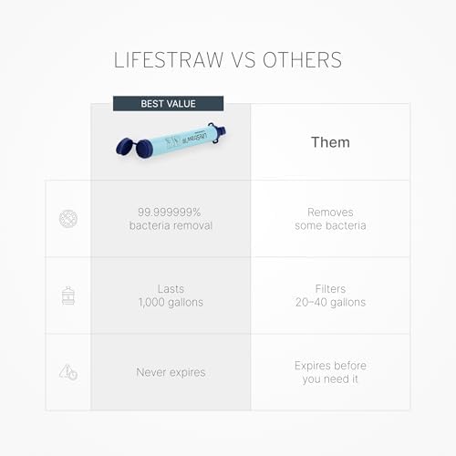 LifeStraw Personal Water Purifier for Hiking, Camping, Travel, and Emergency Preparedness
