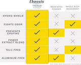 Chassis Ice Premium Body Powder for Men, Whole Body Deodorant, Odor-Absorbent, Talc-Free Anti-Chafing Powder for Groin & Sensitive Skin, Friction Defense & Odor Control, Original Fresh Scent