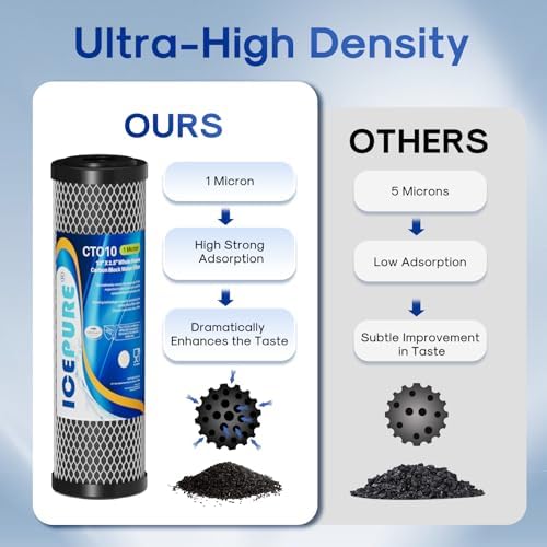 ICEPURE 1 Micron 2.5" x 10" Whole House CTO Carbon Sediment Water Filter Cartridge Compatible with DuPont WFPFC8002, WFPFC9001, SCWH-5, WHCF-WHWC, WHCF-WHWC, FXWTC, CBC-10, RO Unit, Pack of 4