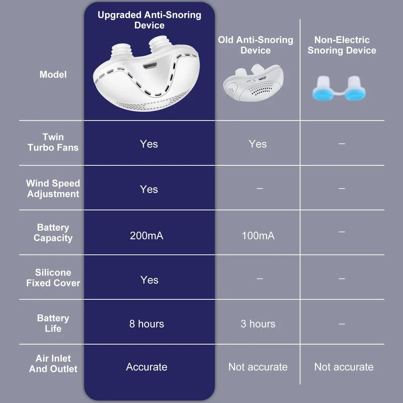 Anti Snoring Device,Electric Stop Snoring Solution,Adjustable Wind Speed Breathable Snoring Prevention for Men Women,Universal All Nose Shapes(White)