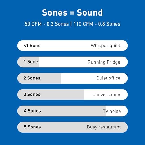 Panasonic FV-0511VF1 WhisperFit DC Fan 50-80-110 CFM Retrofit Bathroom Exhaust Fan - Quiet Energy Star-Certified Energy-Saving Bathroom Ceiling Fan