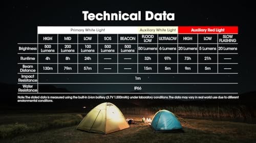 Nitecore NU30 500 Lumen LED Rechargeable Headlamp with White and Red Beams Sticker