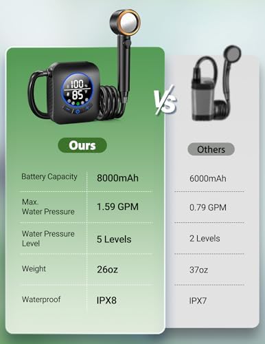 Portable Shower for Camping 8000mAh with 3X Stronger Water Flow, Portable Camping Shower with 5 Pressure Levels, 4 Spray Modes, 26oz Ultra Lightweight, IPX8 Waterproof