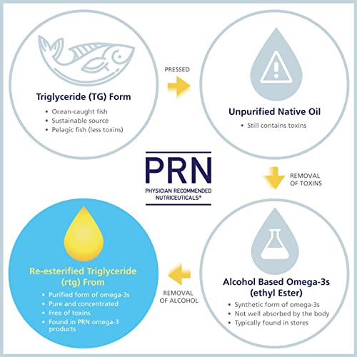 PRN De3 Dry Eye Omega 3 Fish Oil – Support for Dry Eyes - 2240mg EPA & DHA in Triglyceride Formula – New & Improved-Burpless-1 serving, 1-month supply