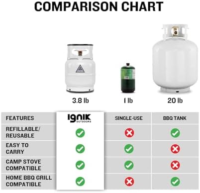 Ignik Refillable Gas Growler Deluxe 5-Pound Propane Tank with Carry Case and Adapter Hose