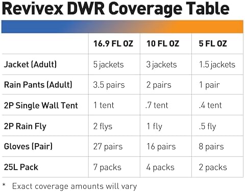 GEAR AID Revivex Durable Water Repellent (DWR) Spray for Restoring Waterproofing on Rainwear, Gore-TEX, Soft Shells, Waders, Tents, Ski, Paddle and Camping Gear, Various Sizes Available