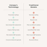 Canopy Filtered Shower Head - High Pressure Shower Head Filter for Hard Water - Shower Filter To Remove Impurities for Healthier Scalp, Skin & Hair - Reduce Dry Skin & Breakage - Black Shower Head